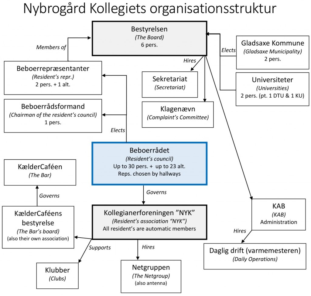 Nybrogård Kollegiets organisationsstruktur skulle have været her...
